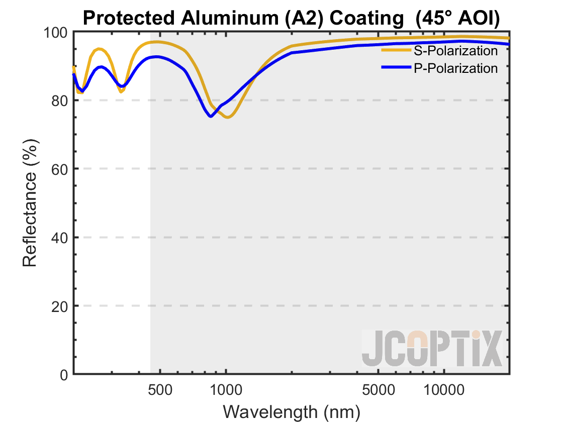 Protected Aluminum Coating @ 45° AOI